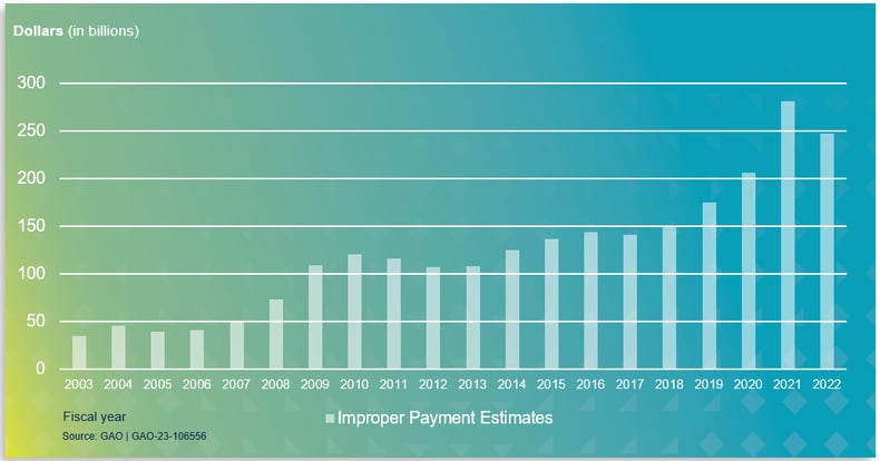 Improper Payment Estimates_0